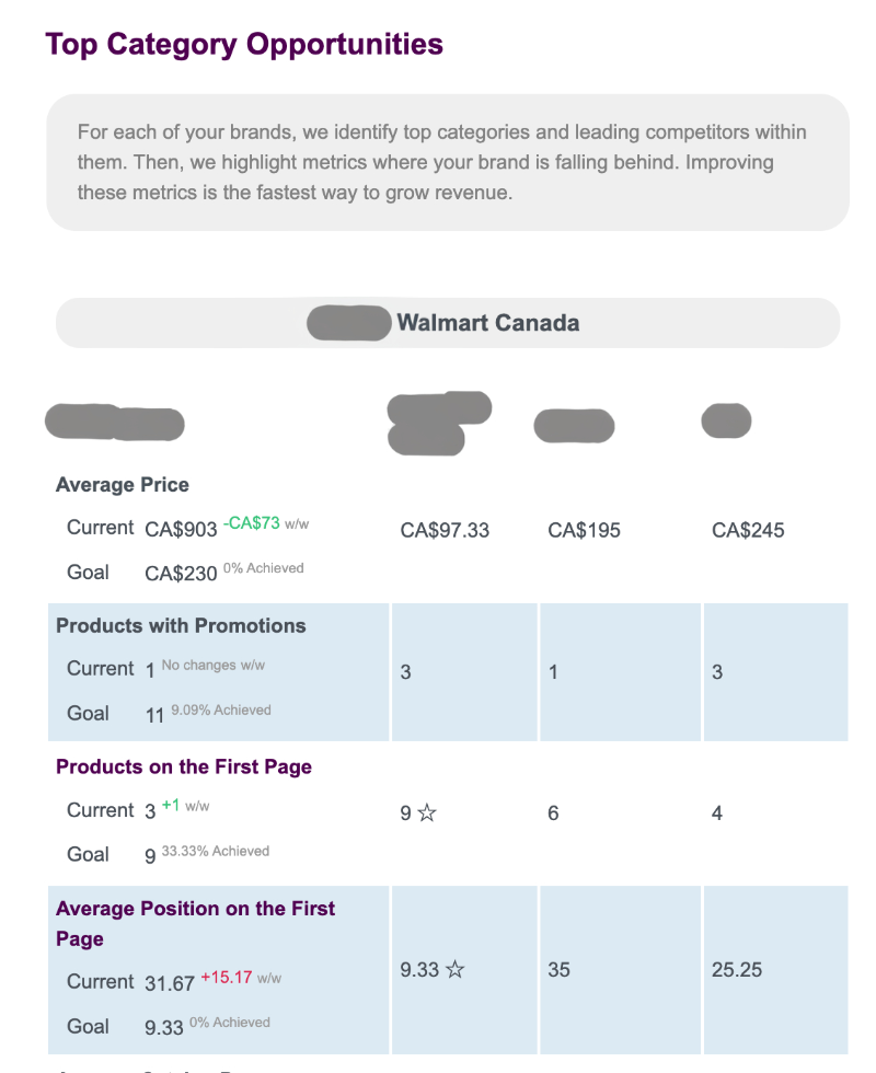 Compare category opportunities
